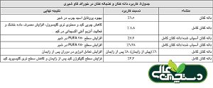 کنجاله کتان سرشار از پروتئین، اسید  α-لینولنیک، فیبر غذایی، صمغ بذر کتان و سایر مواد زیست فعال بوده  و محتوای پروتئین کل آن تا 30٪ است.