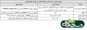 کنجاله کتان سرشار از پروتئین، اسید  α-لینولنیک، فیبر غذایی، صمغ بذر کتان و سایر مواد زیست فعال بوده  و محتوای پروتئین کل آن تا 30٪ است.