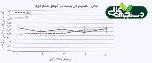 بلوس کلسیم خوراکی برای گاوهای بالغ مفید است