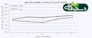 بلوس کلسیم خوراکی برای گاوهای بالغ مفید است