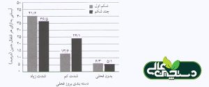 صنعت گاوداری (4) و تجربه های کاربردی مفید