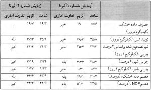 کاربرد آنزیم ها در هضم فیبر خوراک دام