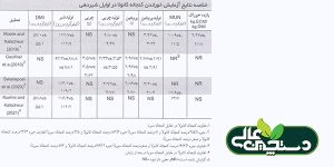 مصرف کنجاله کلزا (کانولا) میزان تولید شیر در اوایل شیردهی را افزایش می دهد