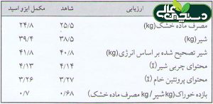 نقش ایزو اسیدها در تغذیه گاوهای شیری